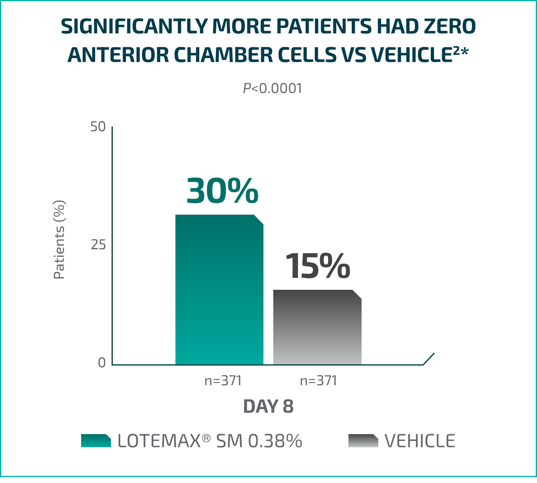 Significantly More Patients had Zero Anterior Chamber Cells vs Vehicle