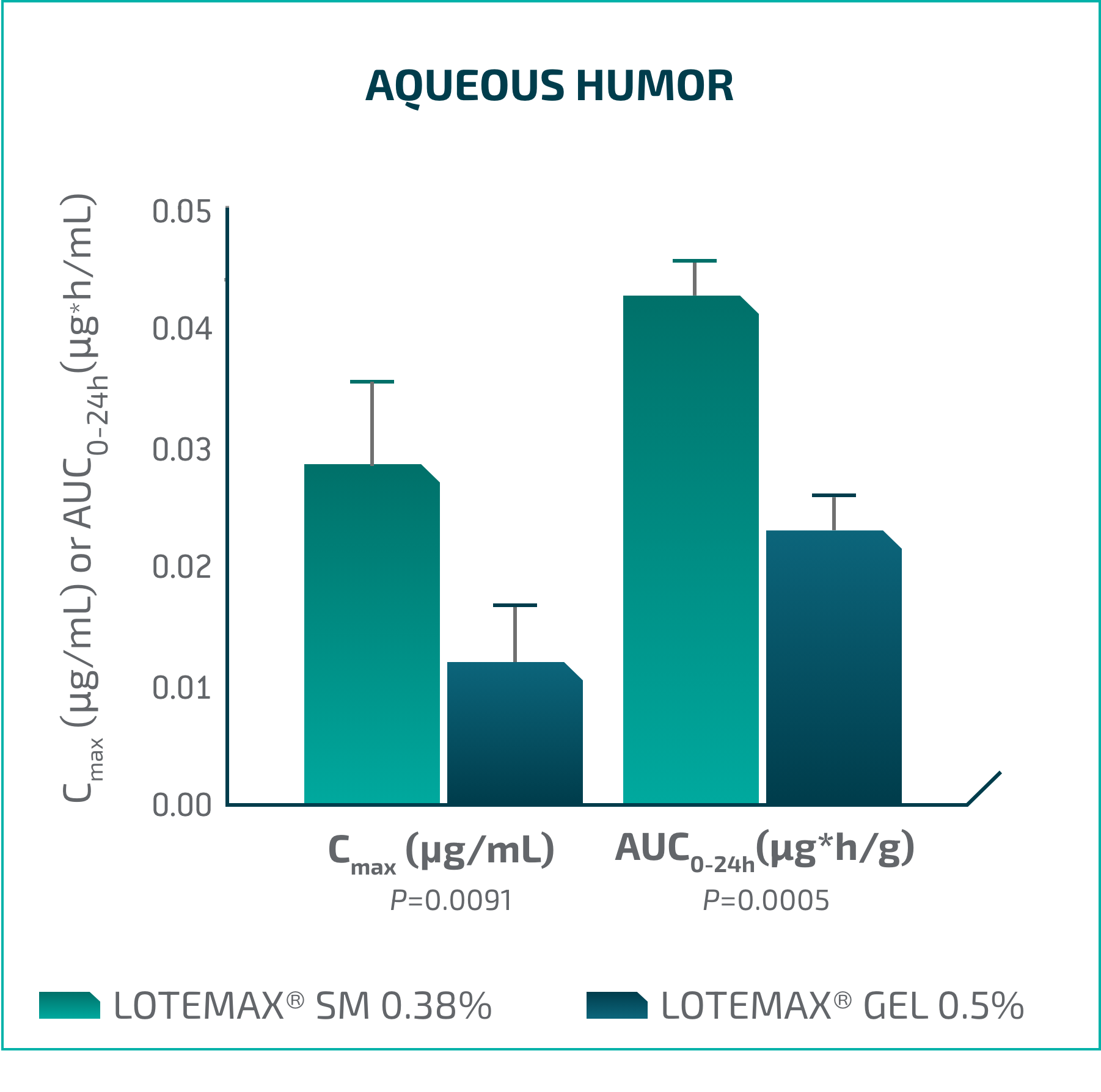 Aqueous Humor Chart