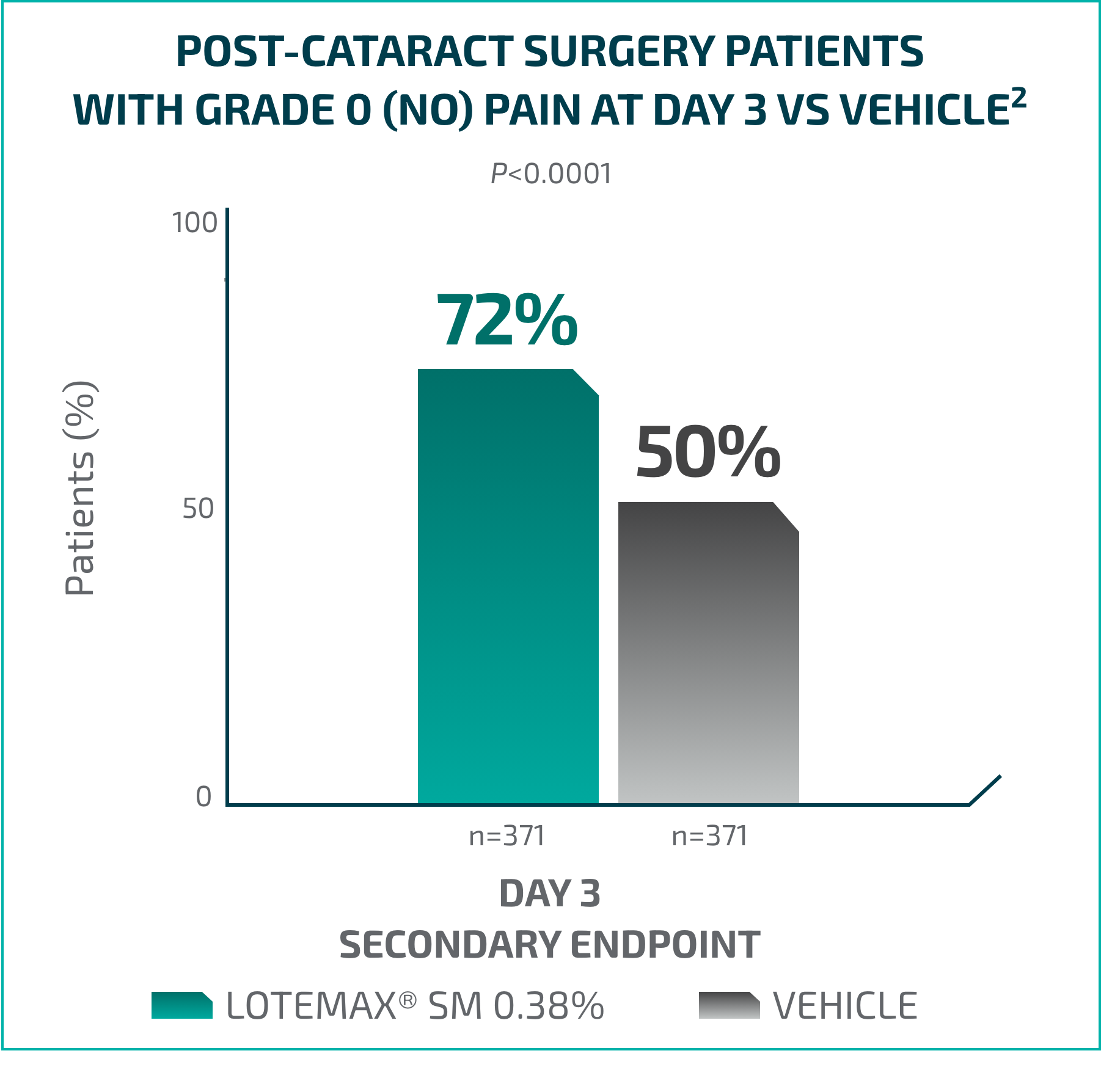 Post-Cataract Surgery Patients with Grade 0 (no) Pain at Day 3 vs Vehicle
