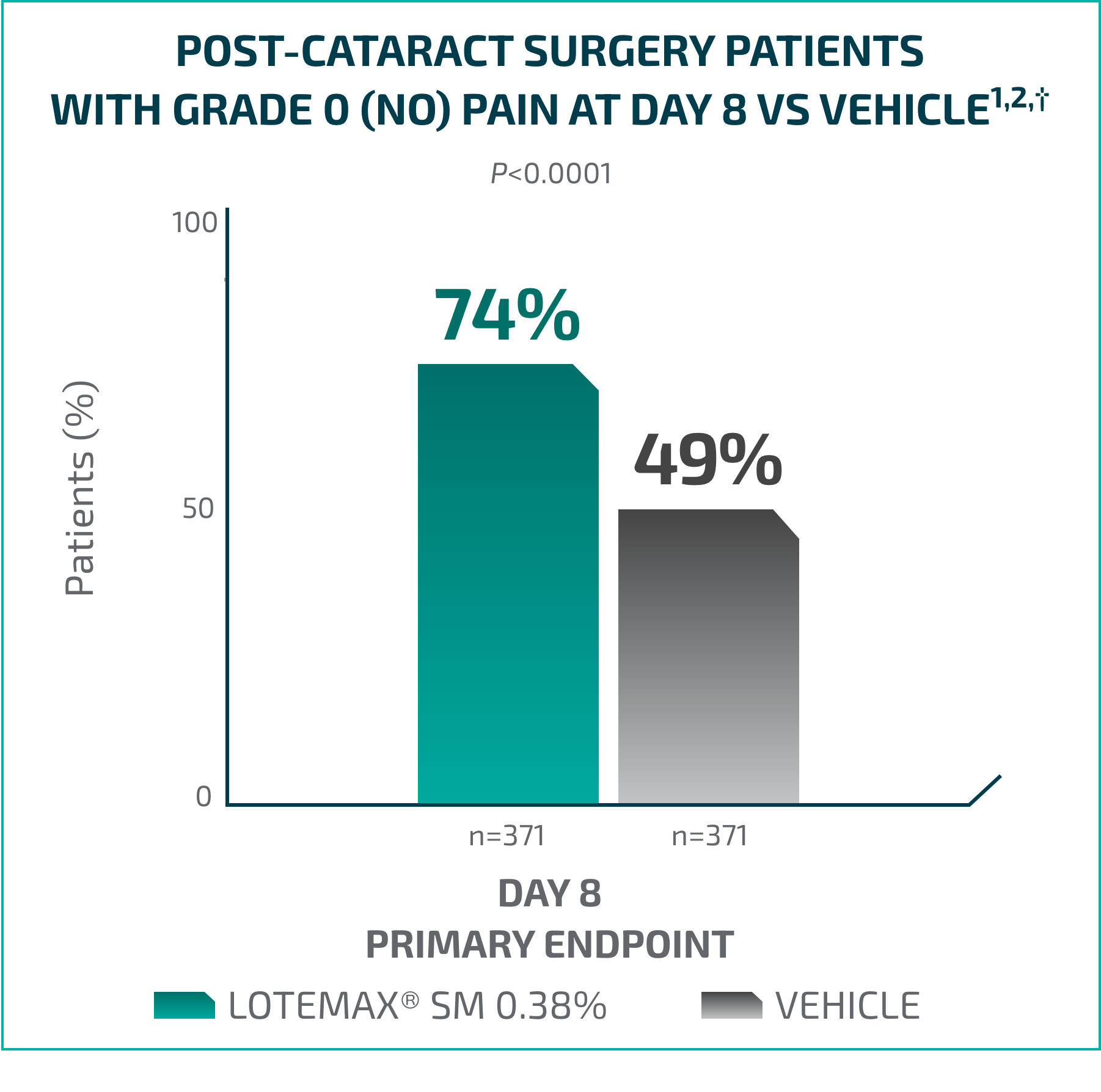 Post Cataract Surgery Patients with Grade 0 (no) Pain at Day 8 vs Vehicle
